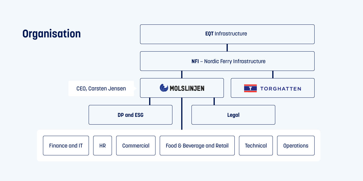 MOLSLINJEN Organisations Diagram Desktop Og Mobile 1200X600px Carsten Jensen CEO