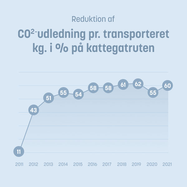 Reduktion af CO2-udledning pr. transporterede kg i procent på Kattegat-ruten mellem 2011 og 2021.