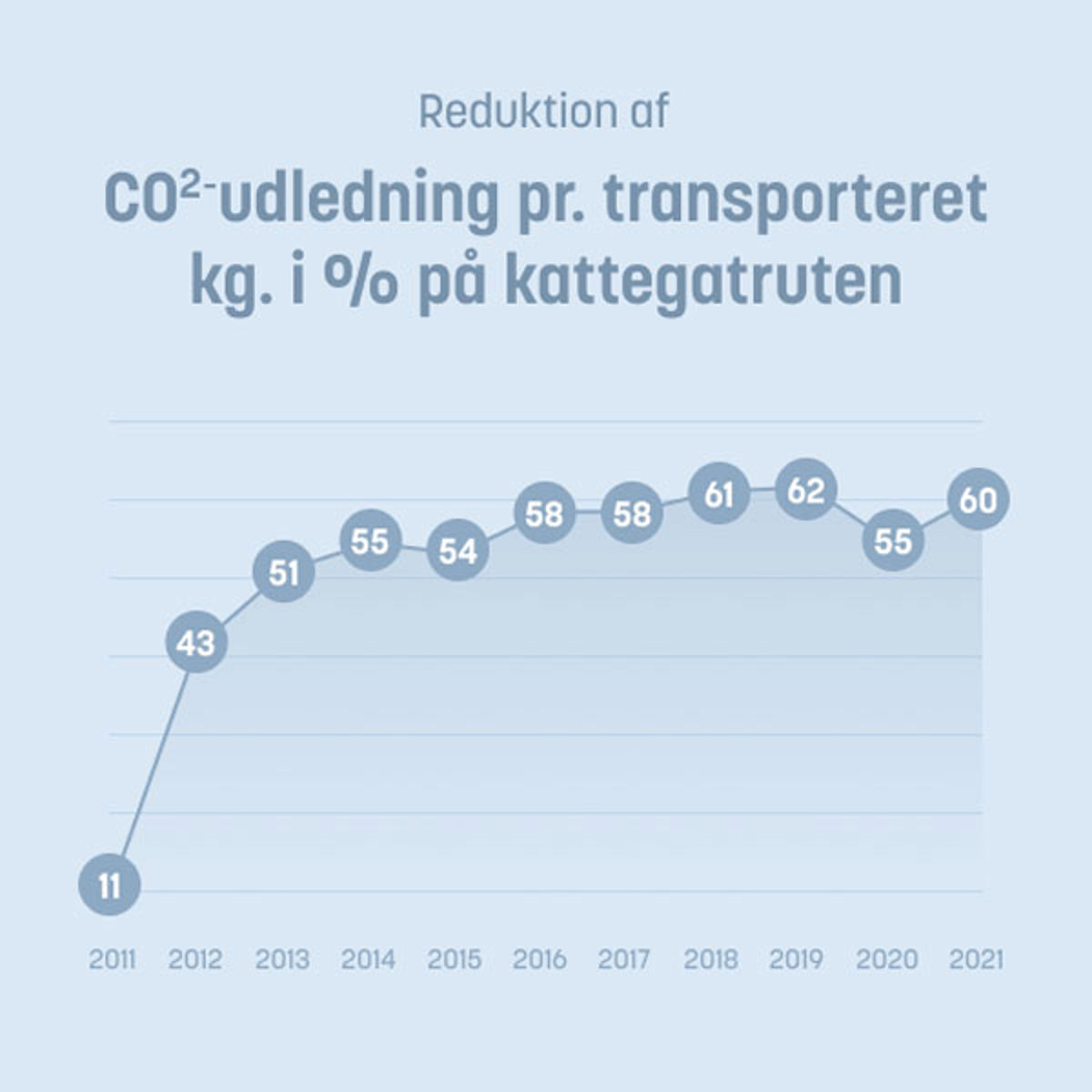 Reduktion af CO2-udledning pr. transporterede kg i procent på Kattegat-ruten mellem 2011 og 2021.